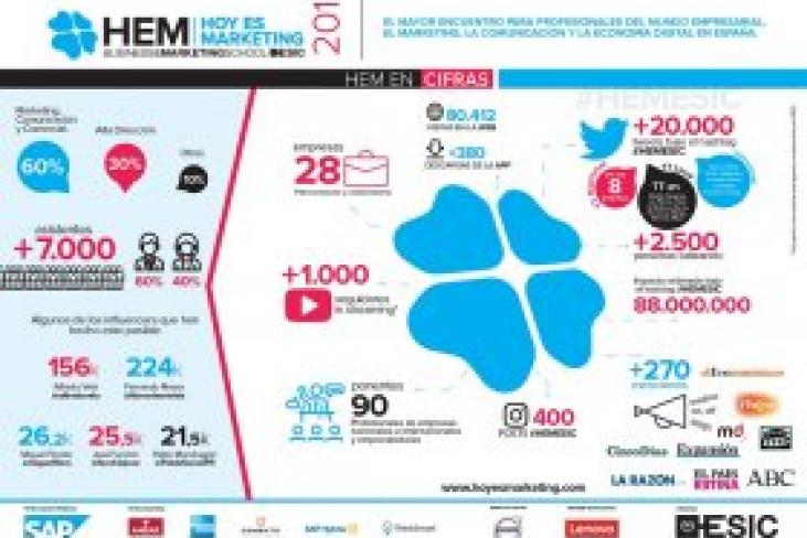 Edición del Hoy es Marketing 2017 en cifras